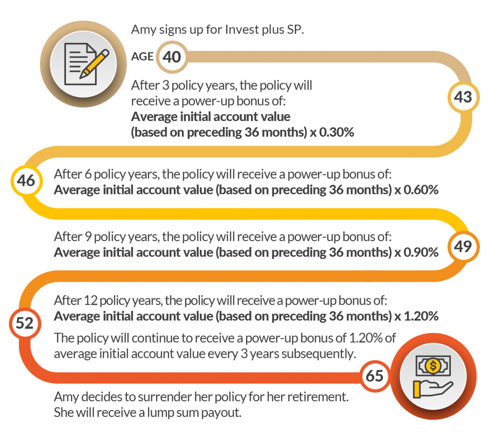 Invest plus SP - Online Insurer with Fast Claim Processing, Maybank Group